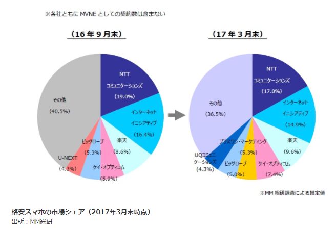 FREETELを楽天が買収